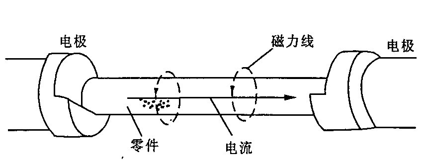 直接通電法