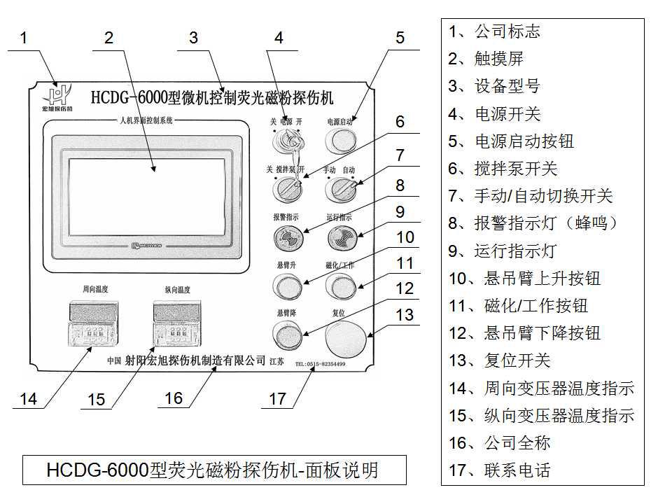 外齒圈探傷機主控製麵板示意圖