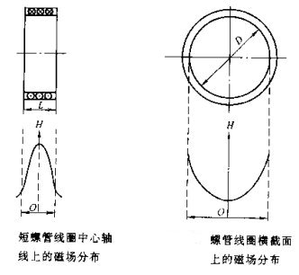 快猫回家网站的入口短螺線管線圈