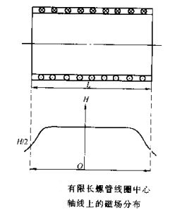 快猫黄色网站有限長螺線管線圈