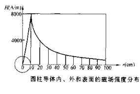 快猫回家网站的入口圓柱體磁場分布